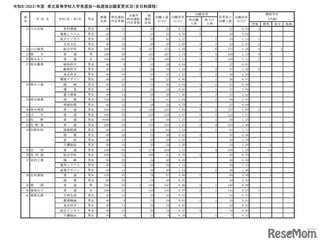 2023年度　県立高等学校入学者選抜一般選抜出願変更状況（全日制課程）