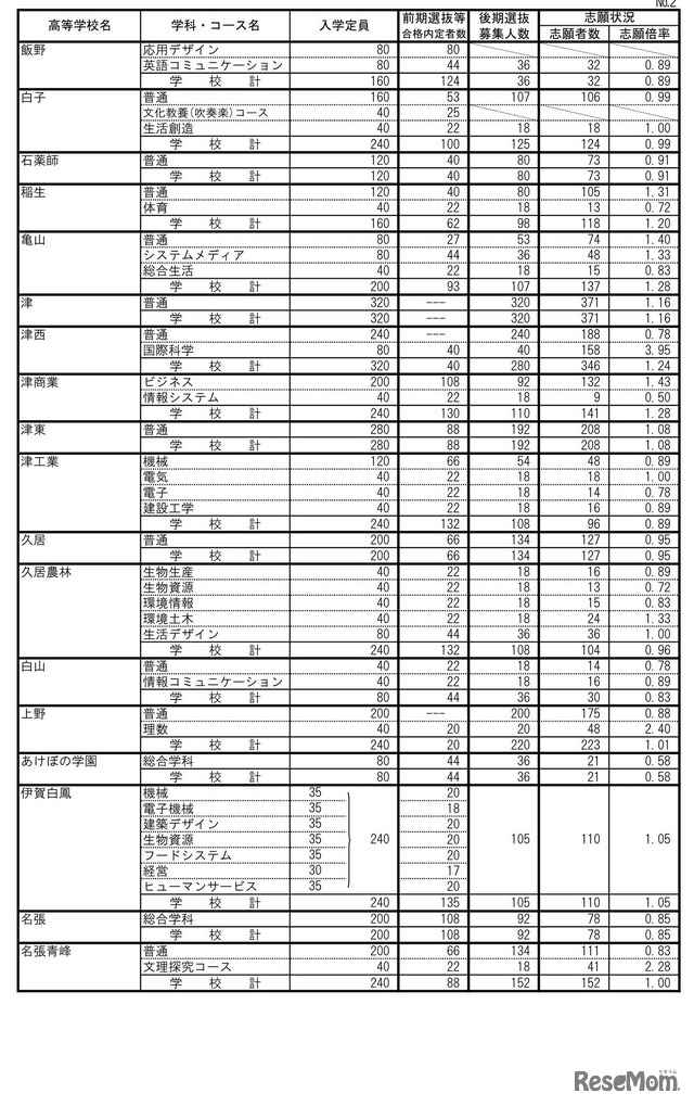 2023年度（令和5年度）三重県立高等学校後期選抜志願状況（全日制課程）