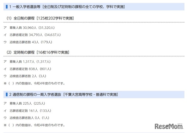 2023年度（令和5年度）千葉県公立高等学校入学者選抜「追検査」志願状況