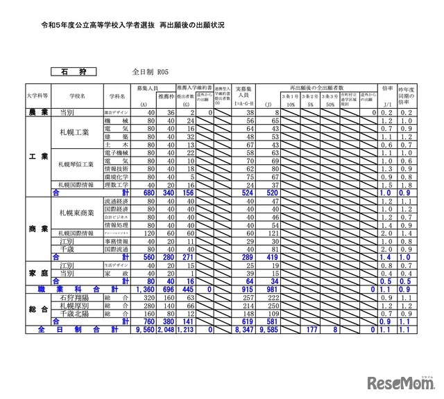 再出願後の出願状況［石狩］