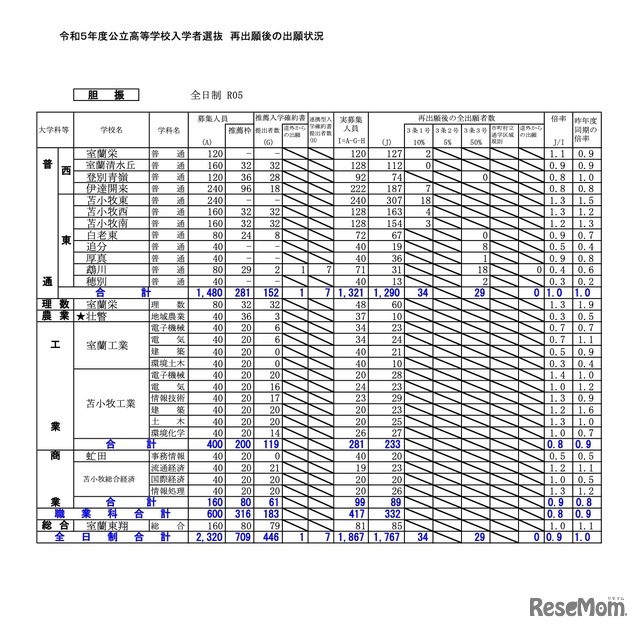 再出願後の出願状況［胆振］