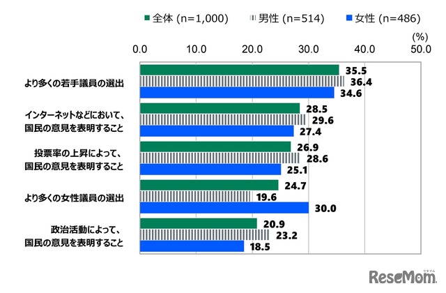 国会を現在よりも良く機能させるためには、何が必要だと思いますか。