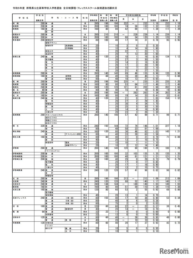 令和5年度群馬県公立高等学校入学者選抜 全日制課程・フレックススクール後期選抜志願状況