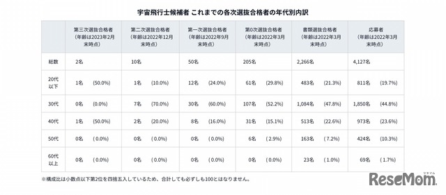 宇宙飛行士候補者 これまでの各次選抜合格者の年代別内訳