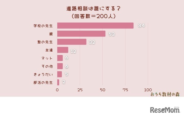 進路相談は誰にする？