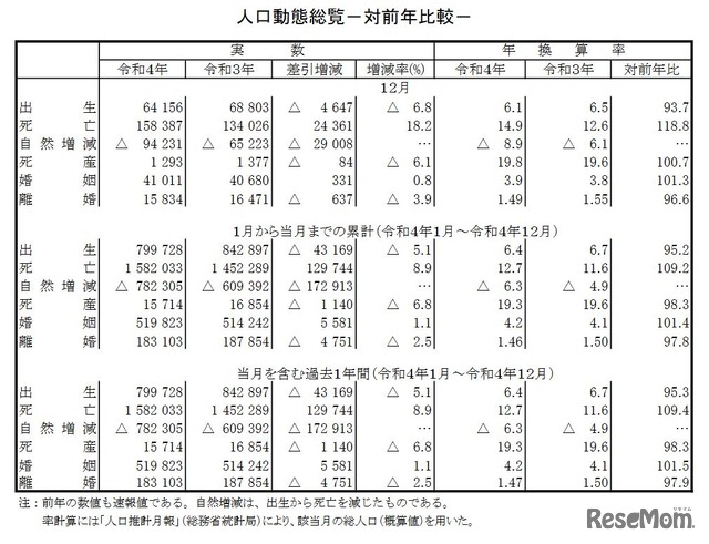 人口動態総覧（対前年比較）