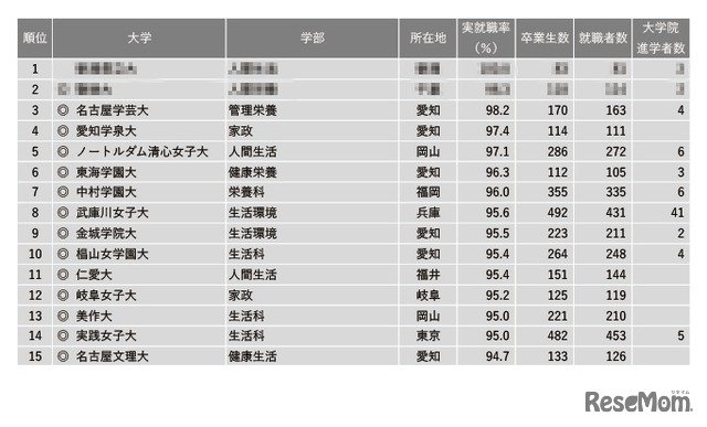 2022年学部系統別実就職率ランキング【家政・生活・栄養系】1～15位