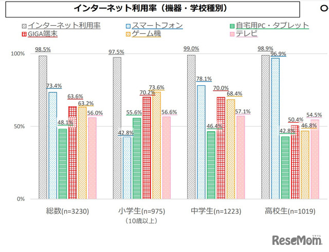 インターネット利⽤率（機器・学校種別）