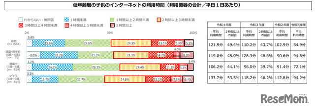 低年齢層の⼦供のインターネットの利⽤状況