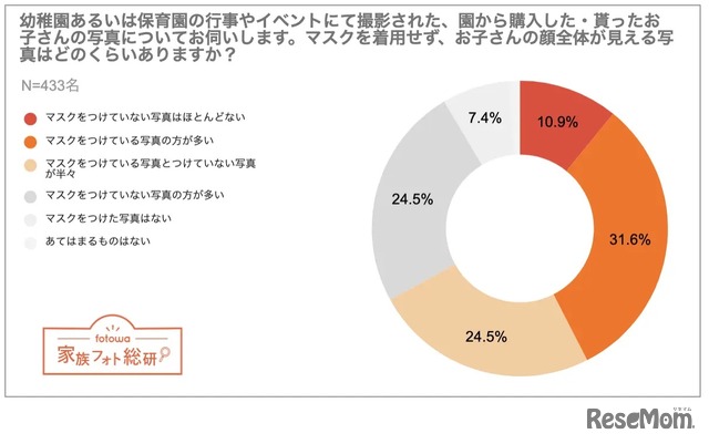 イベント等で園から購入した写真で、子供の顔全体が見える写真はどのくらいありますか？