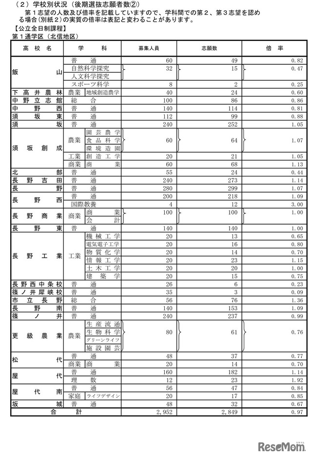 学校別状況（後期選抜志願者数）第1通学区