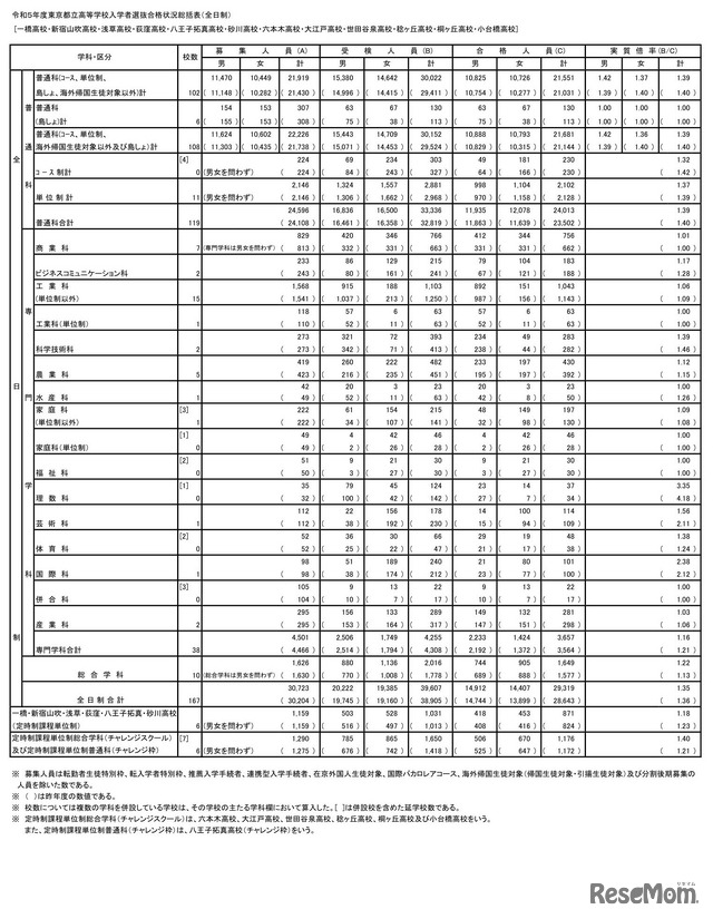 2023年度（令和5年度）東京都立高等学校入学者選抜合格状況総括表（全日制）