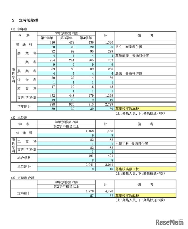 定時制総括