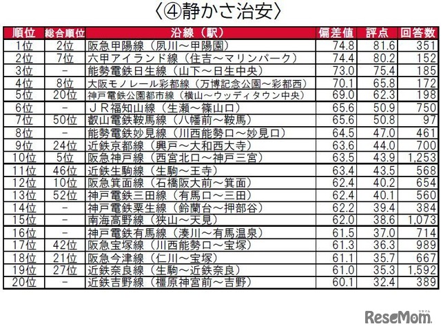 街の住みここち沿線ランキング2022関西版：静かさ治安