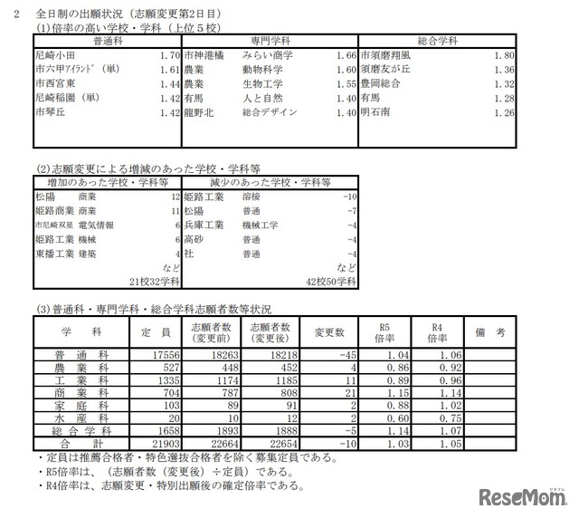 全日制の出願状況(志願変更第2日目)