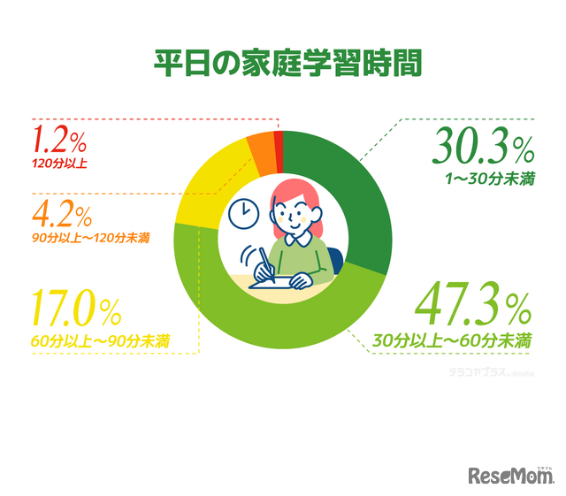 平日の家庭学習時間