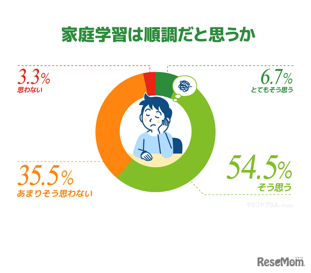 家庭学習は順調だと思うか