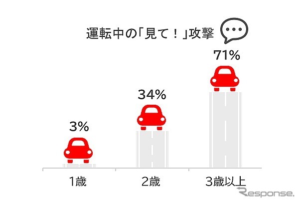 「クルマと赤ちゃんのいる暮らし」あるある経験（運転中の見て！攻撃）