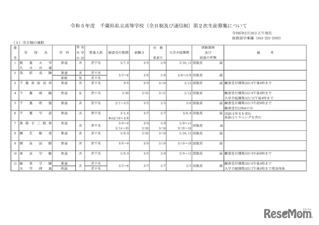 令和5年度千葉県私立高等学校（全日制及び通信制）第2次生徒募集