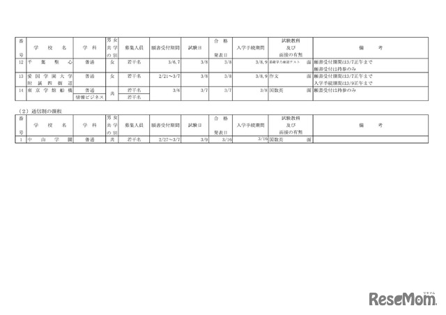 令和5年度千葉県私立高等学校（全日制及び通信制）第2次生徒募集
