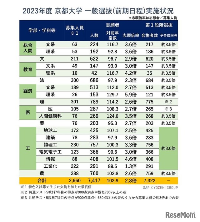 2023年度 京都大学 一般選抜（前期日程）実施状況