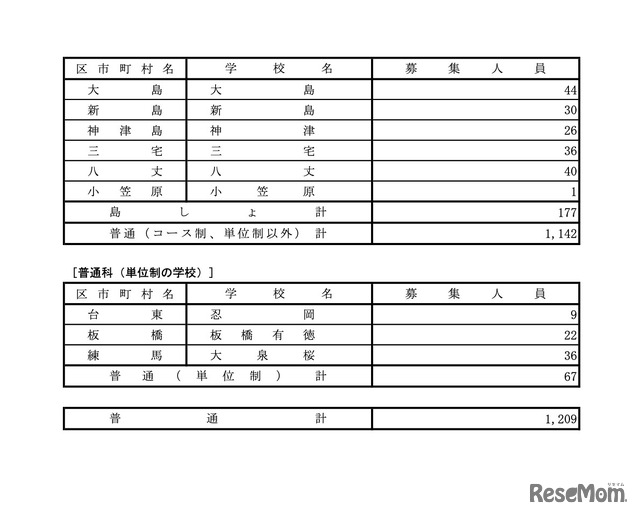 普通科（コース制、単位制以外の学校）／普通科（単位制）