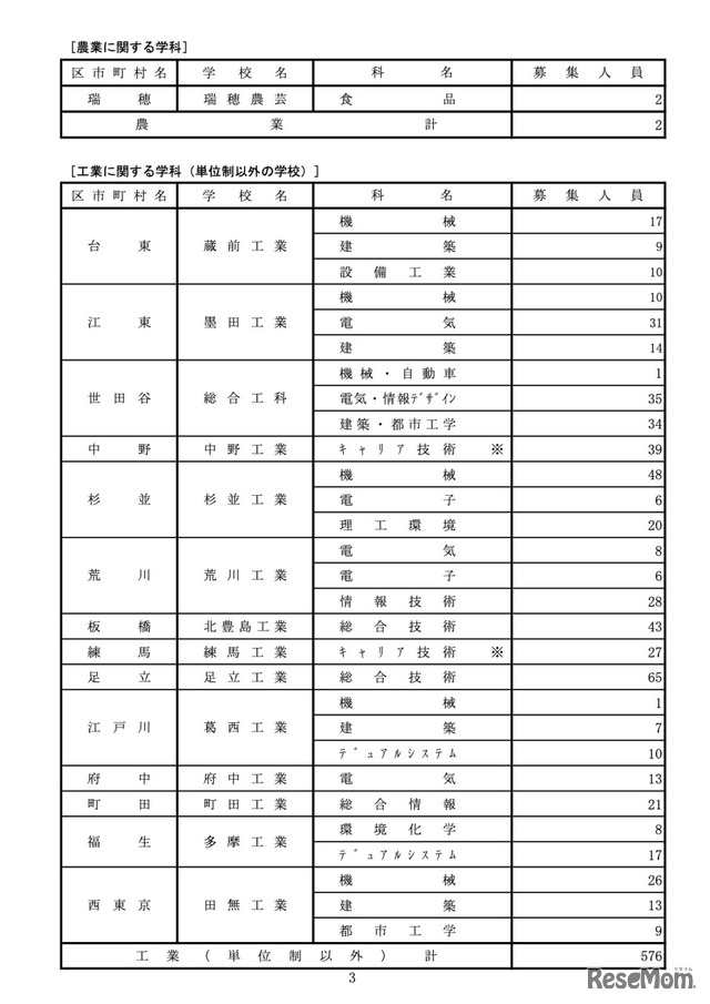 専門学科