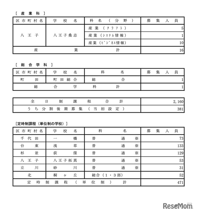 専門学科／定時制課程（単位制の学校）