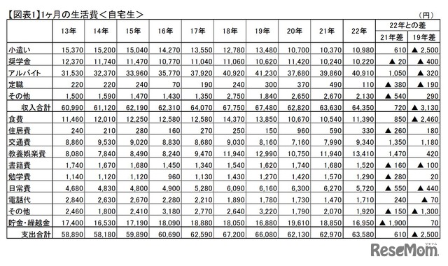 1か月の生活費（自宅生）