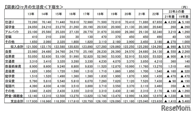 1か月の生活費（下宿生）