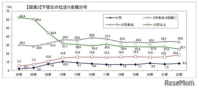下宿生の仕送り金額分布