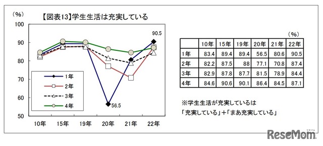 学生生活は充実している
