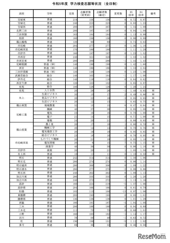 2023年度（令和5年度）学力検査志願等状況 （全日制）