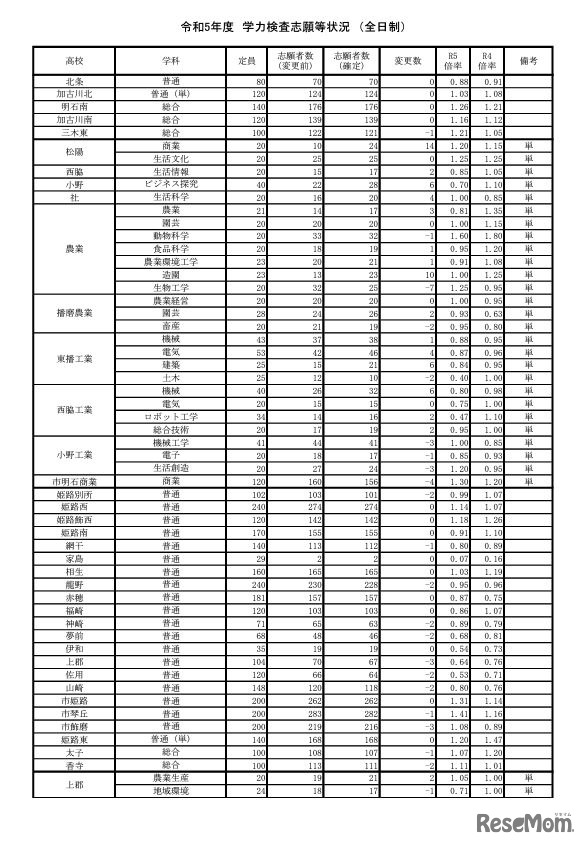 2023年度（令和5年度）学力検査志願等状況 （全日制）
