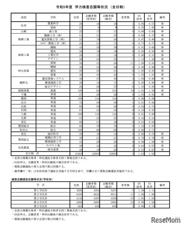 2023年度（令和5年度）学力検査志願等状況 （全日制）