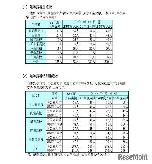 各校の進学指導改善計画における主な目標