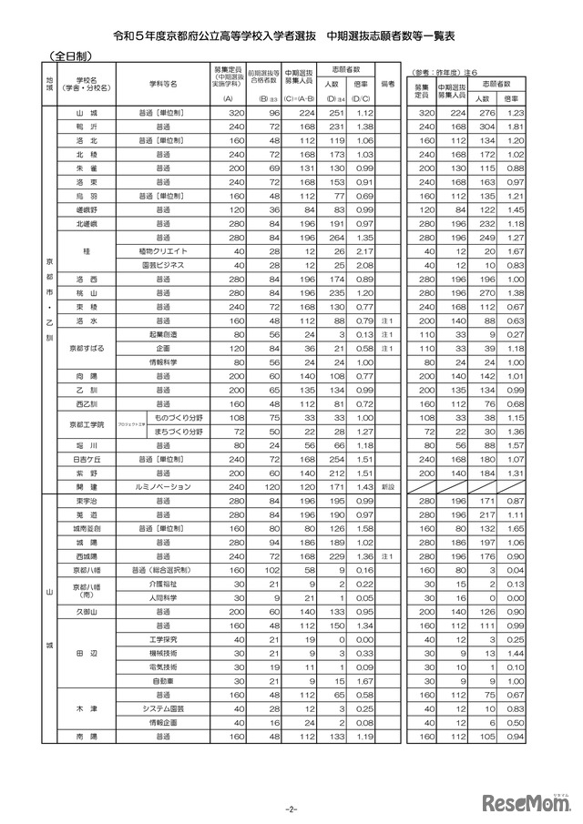令和5年度京都府公立高等学校入学者選抜（中期選抜）に係る志願者数について