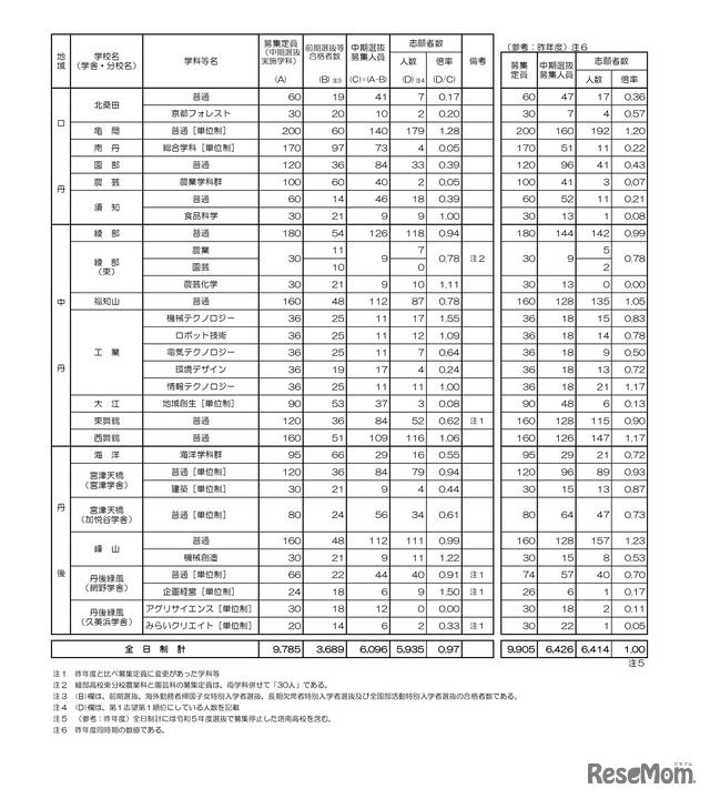 令和5年度京都府公立高等学校入学者選抜（中期選抜）に係る志願者数について