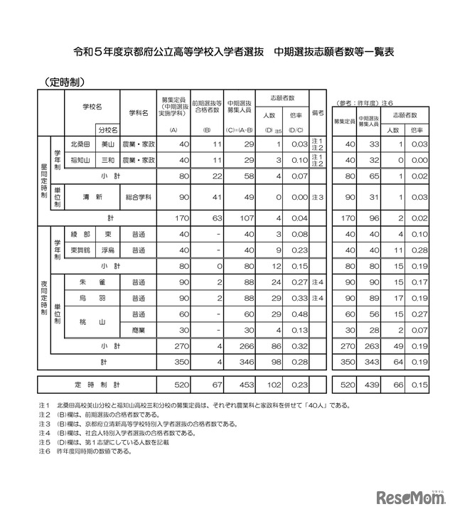 令和5年度京都府公立高等学校入学者選抜（中期選抜）に係る志願者数について