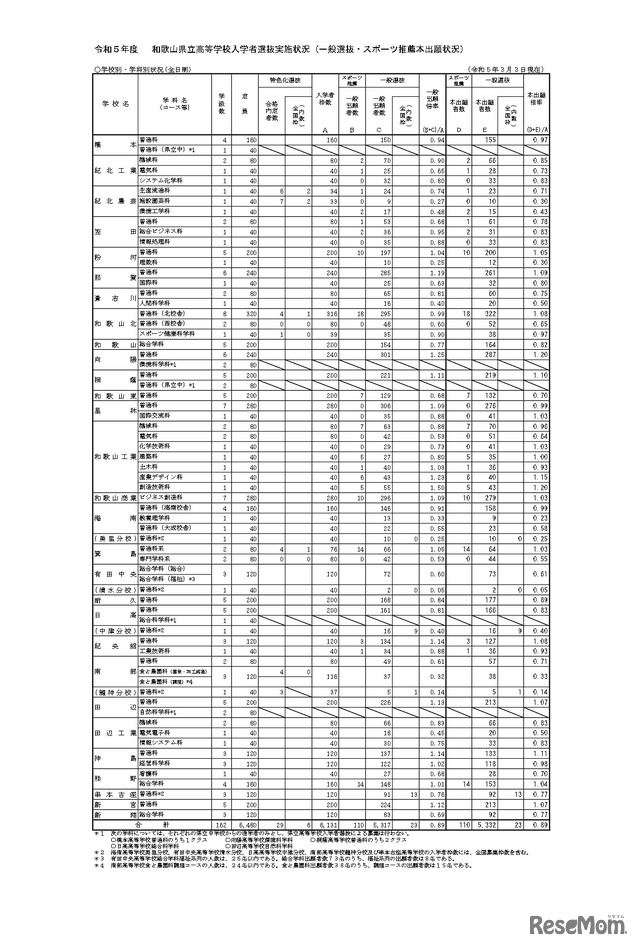 令和5年度　 和歌山県立高等学校入学者選抜実施状況（一般選抜・スポーツ推薦本出願状況）