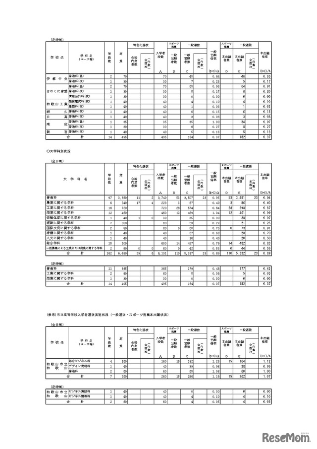 令和5年度　 和歌山県立高等学校入学者選抜実施状況（一般選抜・スポーツ推薦本出願状況）