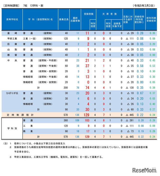 2023年度（令和5年度）公立高等学校入学者選抜学力検査受検者数（定時制）