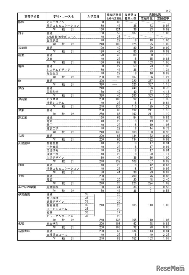 令和5年度三重県立高等学校後期選抜志願状況（最終）