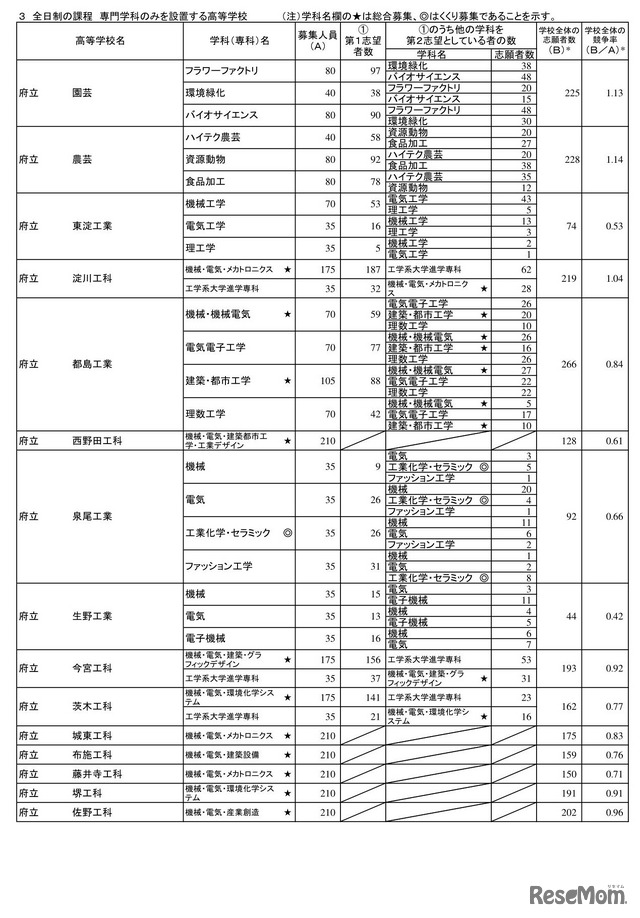 2023年度（令和5年度）大阪府公立高等学校一般入学者選抜（全日制の課程）の志願者数（2023年３3月6日午後4時現在）