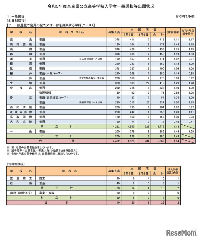 2023年度（令和5年度）奈良県公立高等学校入学者一般選抜等出願状況