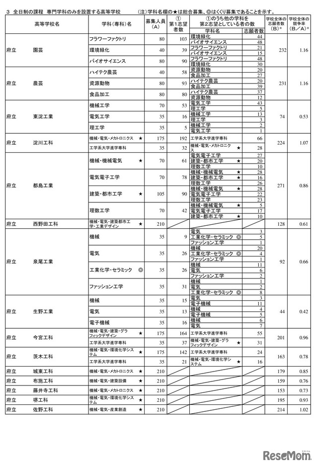 2023年度（令和5年度）大阪府公立高等学校一般入学者選抜（全日制の課程）の志願者数（2023年3月7日午後5時締切数）