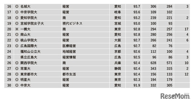2022年学部系統別実就職率ランキング【商・経営系】16～30位