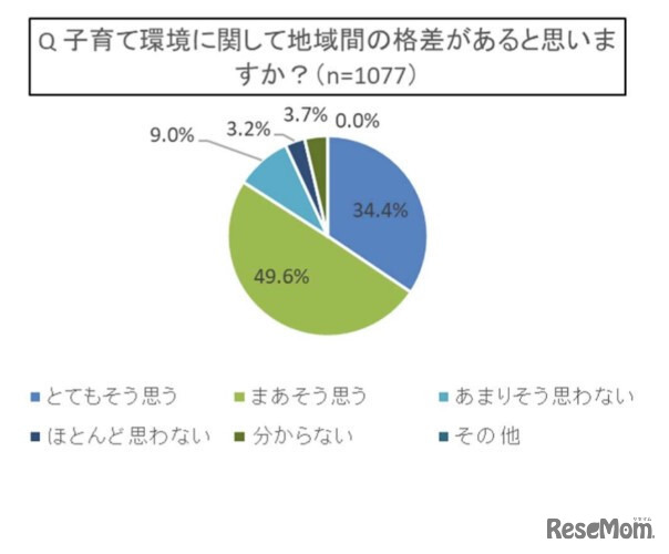 居住地域の子育て環境の地域間格差