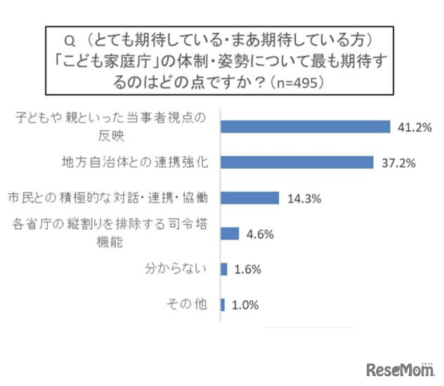 こども家庭庁へもっとも期待すること