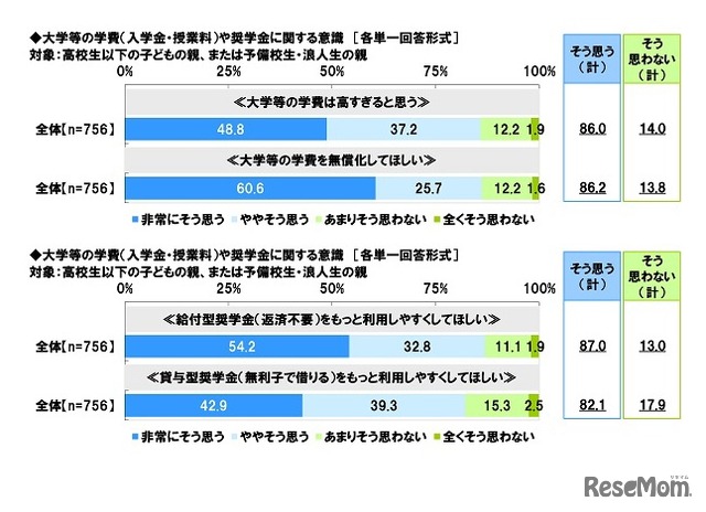 大学等の学費や奨学金に関する意識